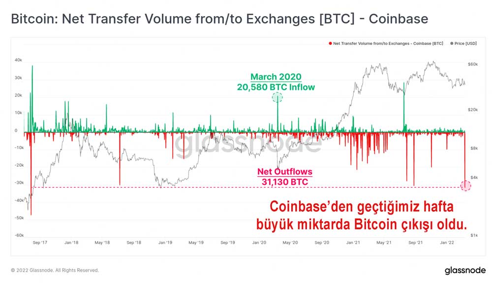 Coinbase Bitcoin transfer hacmi