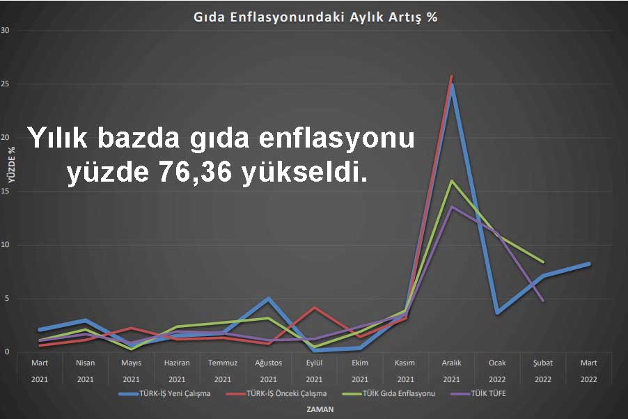 Türkİş Mart Ayı Açlık ve Yoksulluk Sınırı Verilerini Açıkladı Paratic