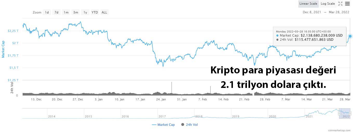 Kripto para piyasa değeri Kripto para piyasa değeri