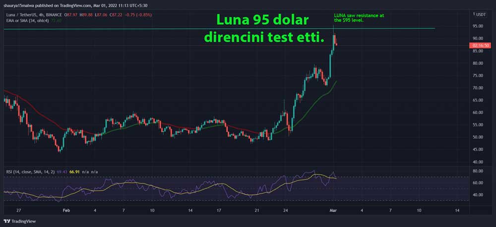 Luna 4 saatlik grafik 