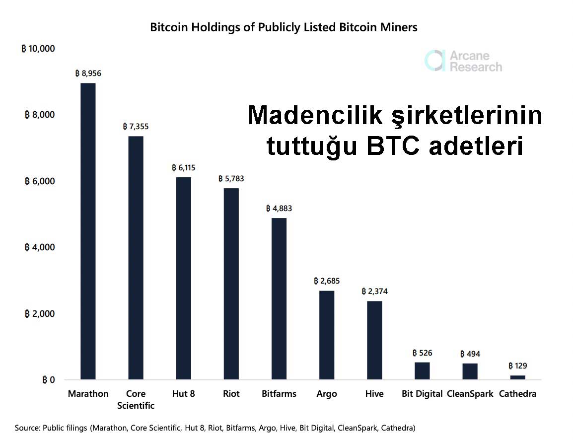 Madencilerinin Bitcoin varlıkları