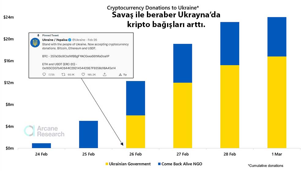 Ukrayna'ya kripto bağış oranı Ukrayna'ya kripto bağış oranı