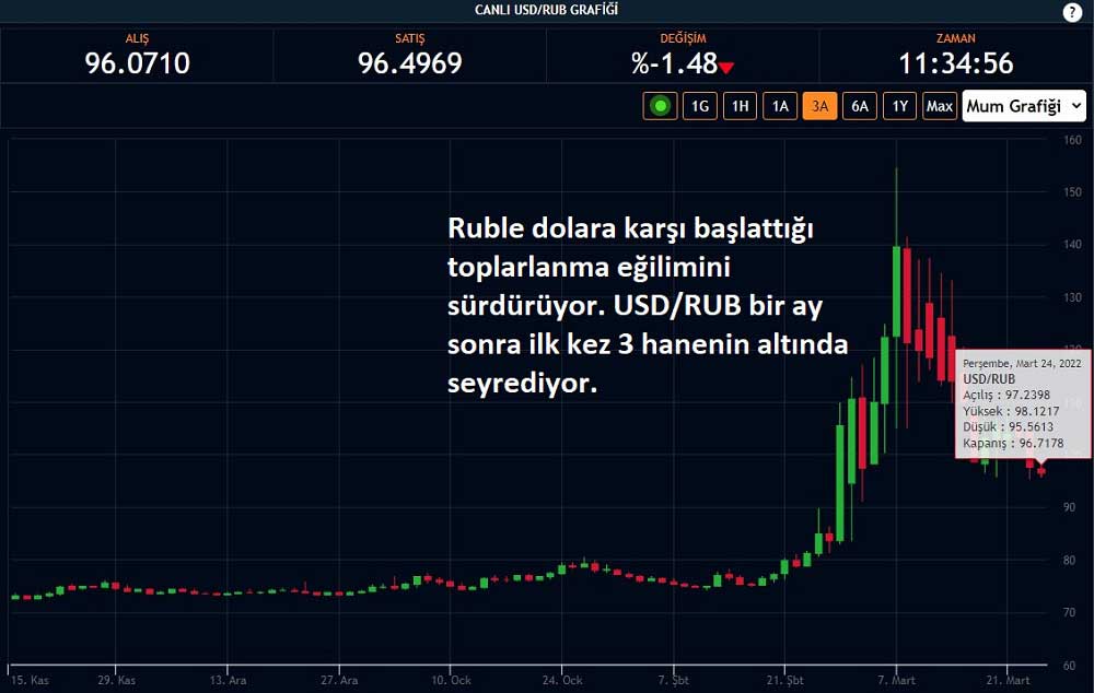 Ruble Dolara Karşı Değerleniyor 