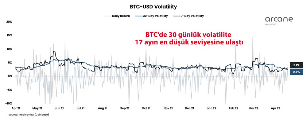 Bitcoin volatilite grafiği