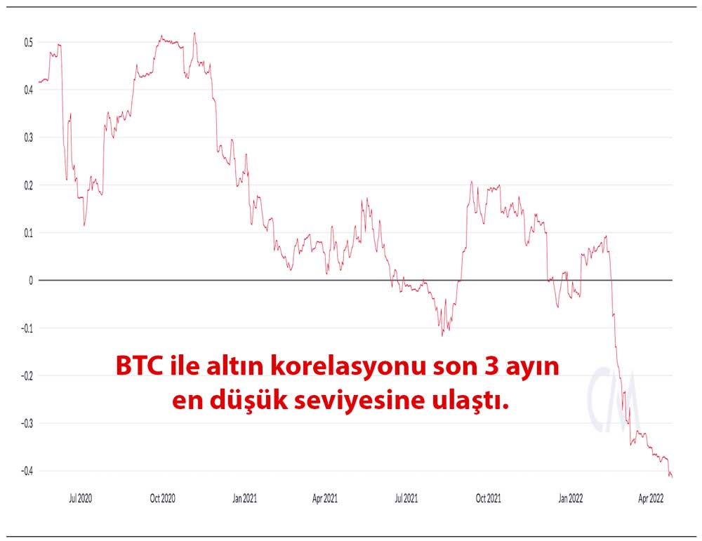 Bitcoin altın korelasyon grafiği