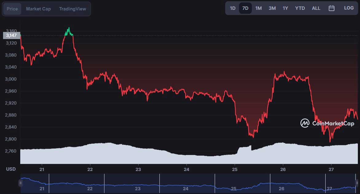 ETH 7 günlük grafik ETH 7 günlük grafik