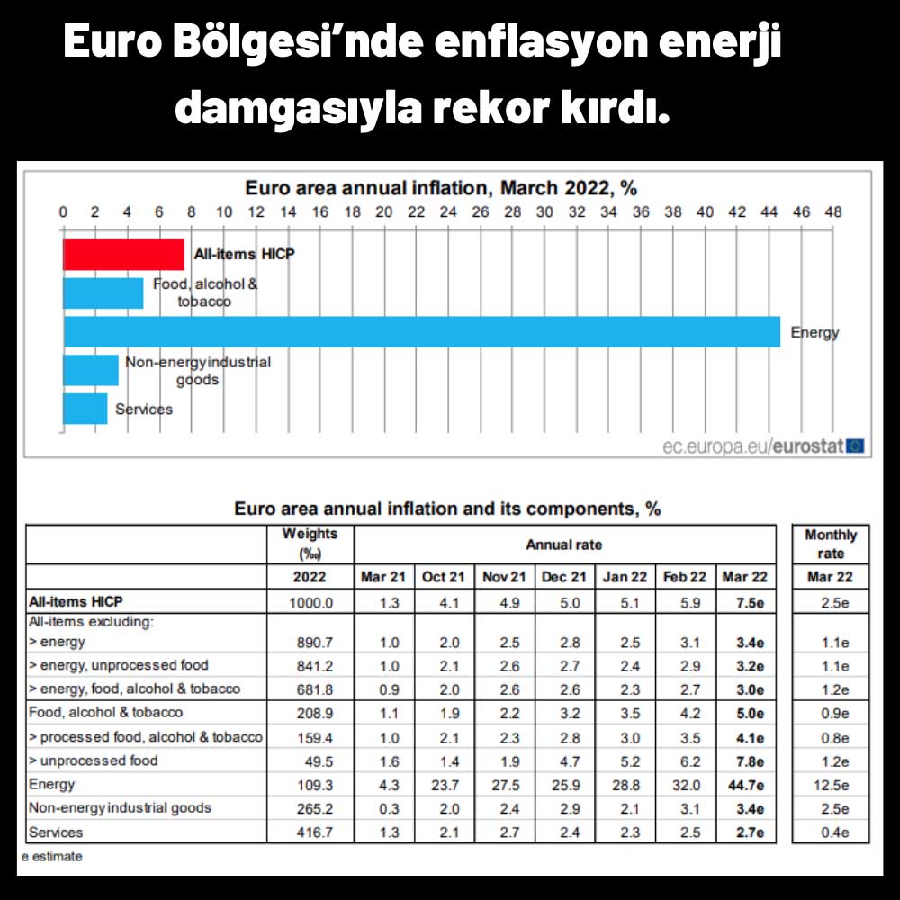 Euro Bölgesi Enflasyonunda Yeni Rekor Yüzde 7,5!