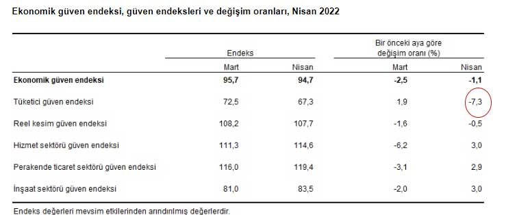Güven endeksleri ve değişim oranları, Nisan 2022