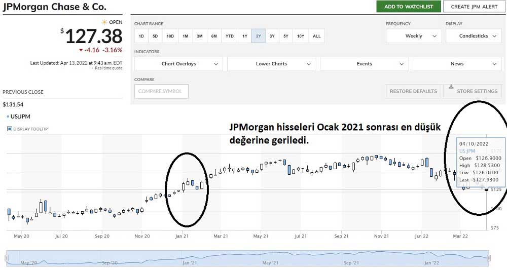 JPMorgan Hisse Düşüş 