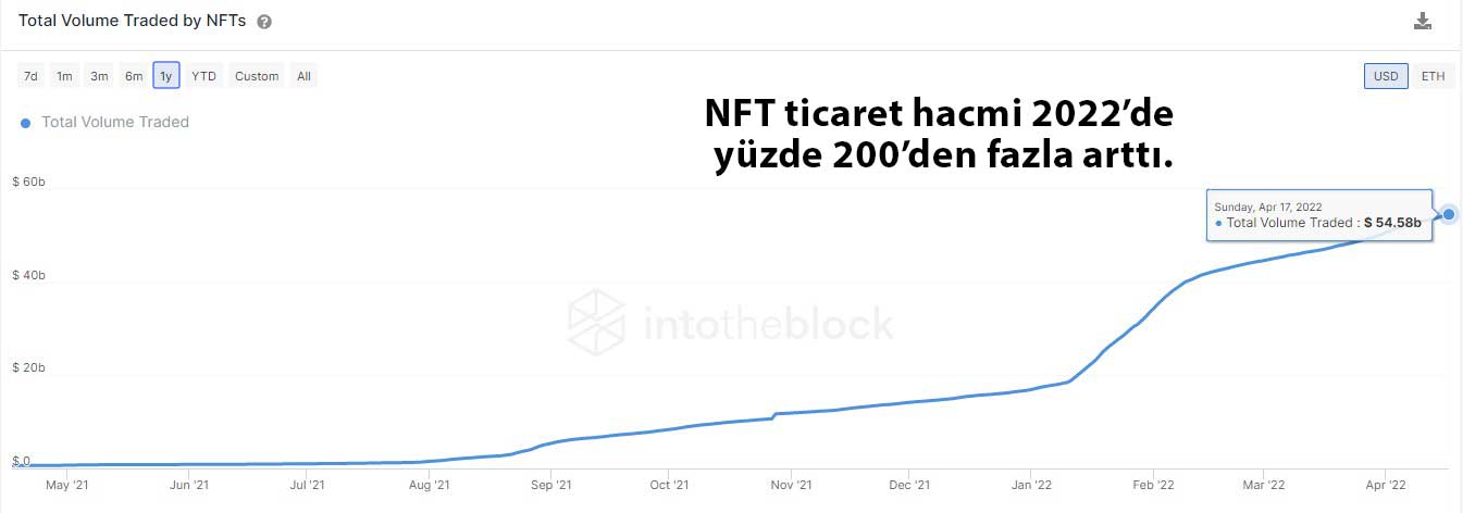 NFT ticaret hacmi 