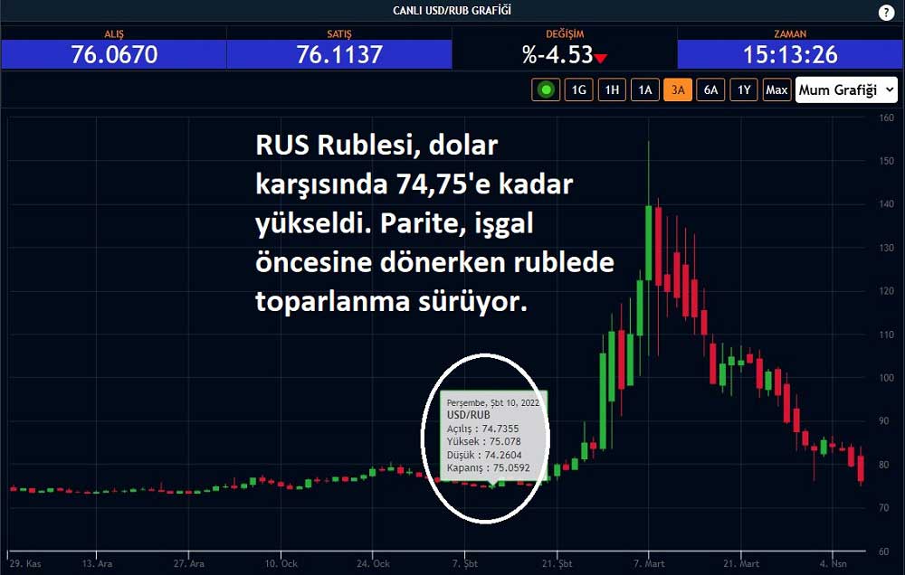 USD/RUB Düşüyor