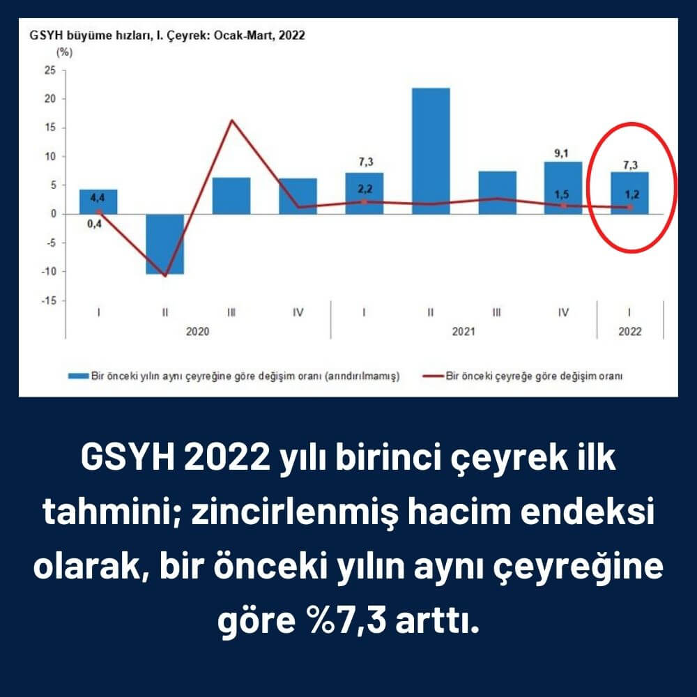 Türkiye Ekonomisi Birinci Çeyrek Büyüme