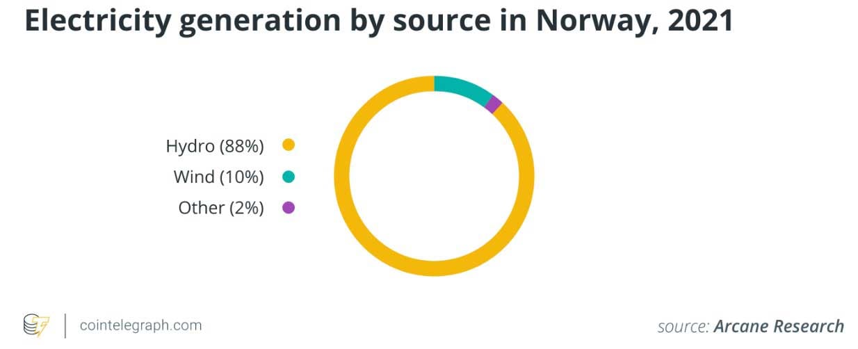 Norveç'in elektrik kaynakları 
