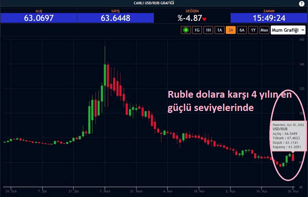 USD/RUB Düşüş