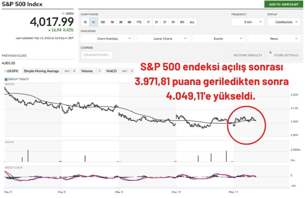 S&P 500 Endeksi %0,42 Artıda