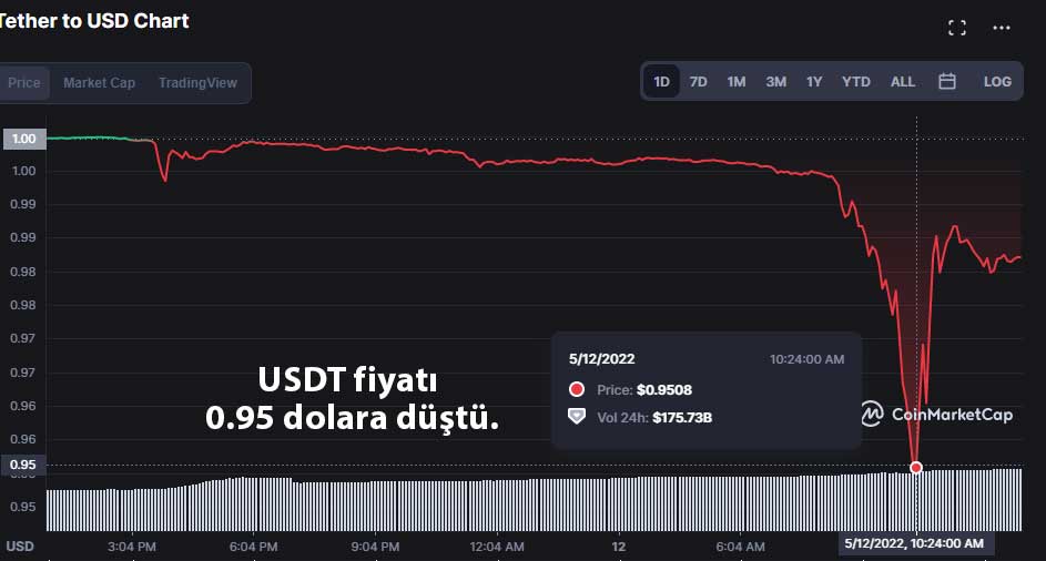 USDT fiyat grafiği