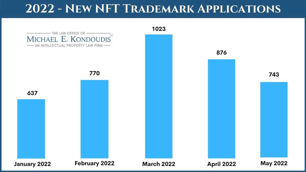 2022 NFT ticari marka başvuruları