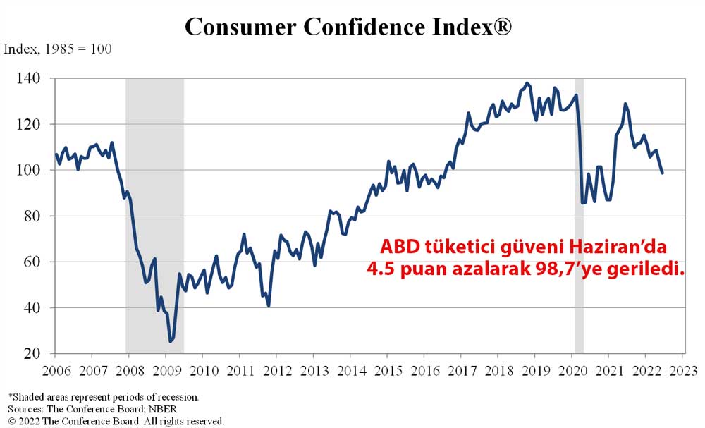 ABD Haziran ayı tüketici güveni