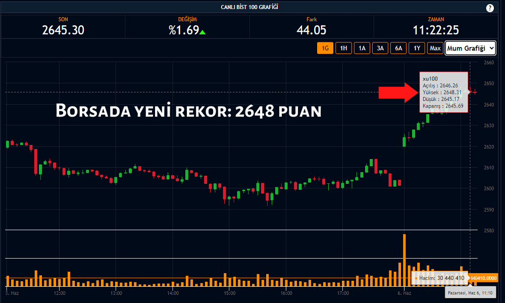 Borsa İstanbul’da Yükseliş İsteği Hızlandı