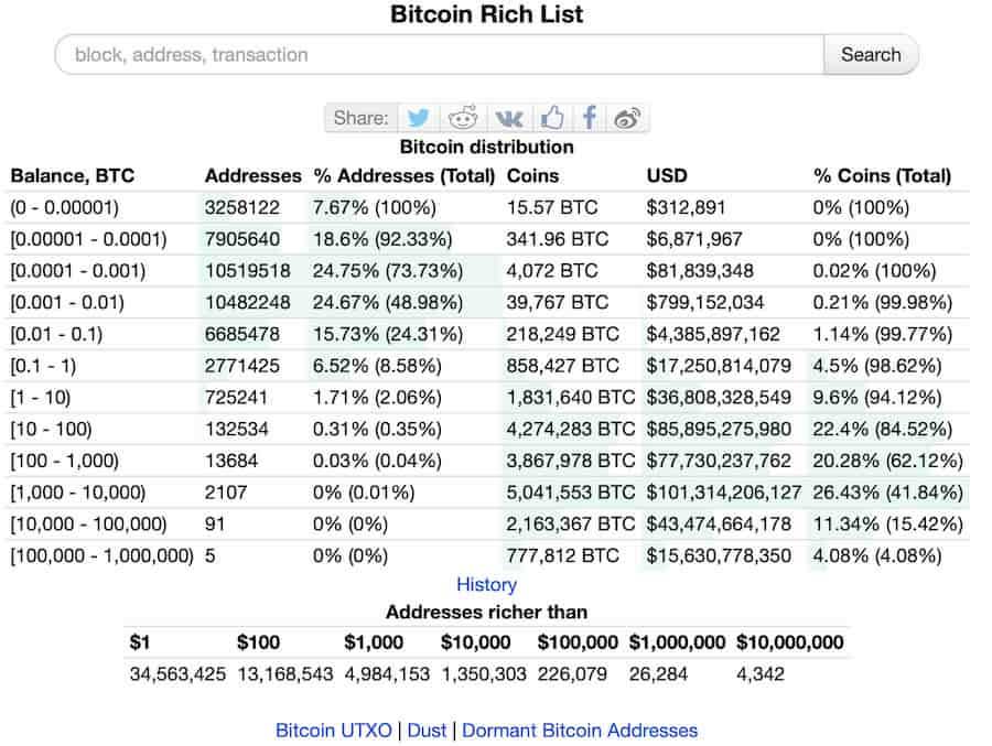 Bitcoin milyonerler listesi 