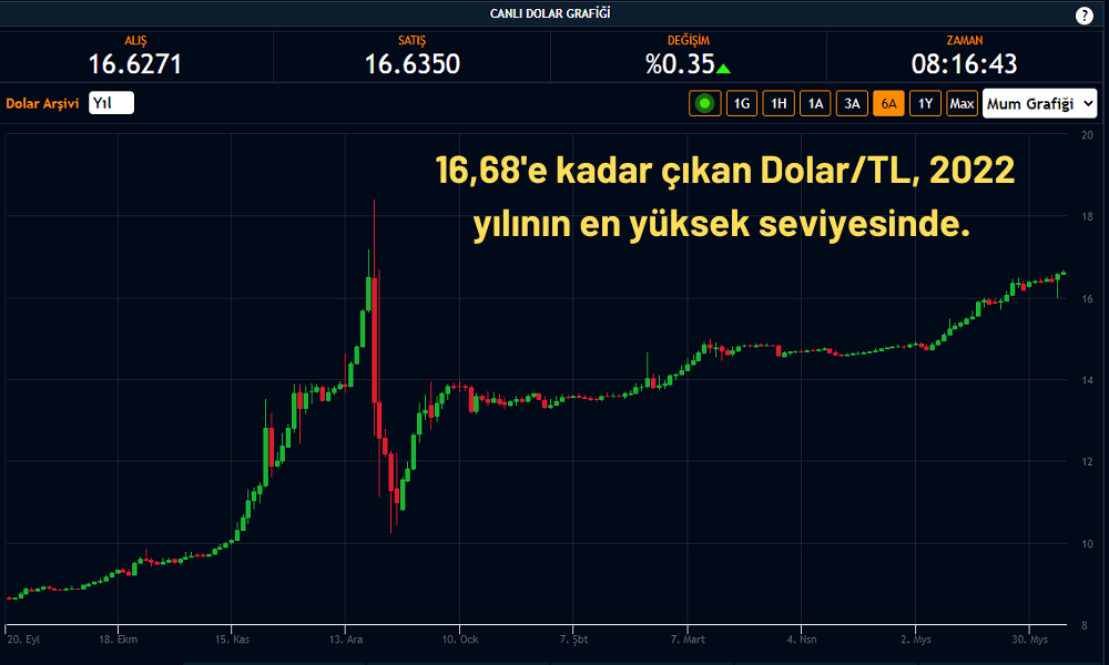 Dolar Erdoğan’ın Faiz Açıklamasıyla Yükselişini Hızlandırdı