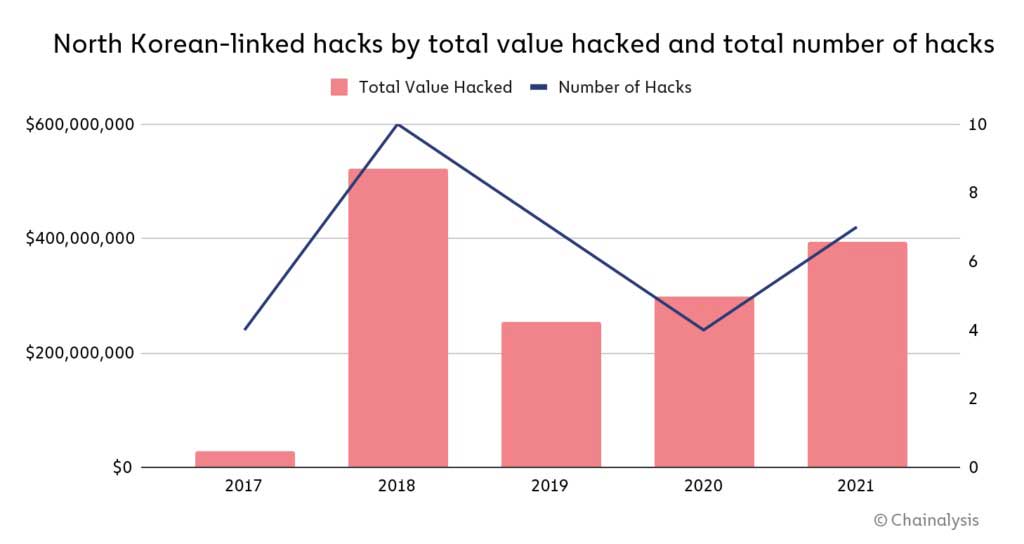 Kuzey Kore toplam hacklenen kripto değeri ve hack sayısı