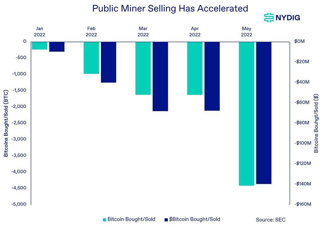 Madencilerin Bitcoin satışları 