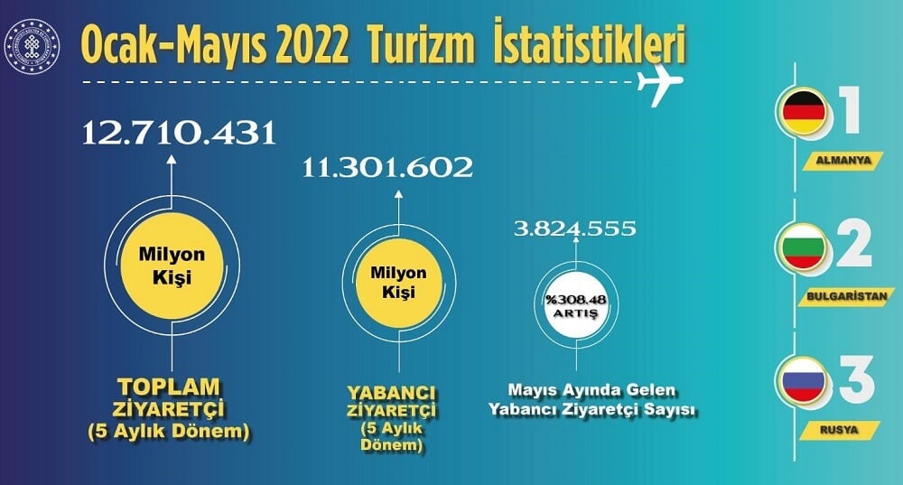 Türkiye Yabancı Turist Girişi Mayıs Verileri