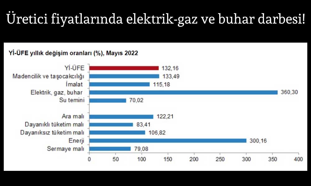 Elektrik, Gaz ve Buharda Yüzde 360,30 Artış!