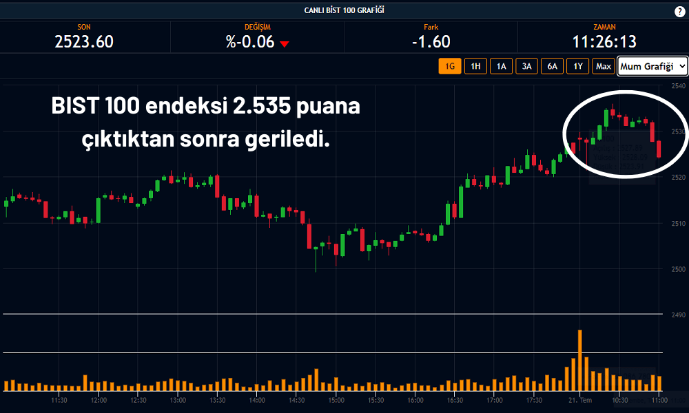 Borsa İstanbul’da Anlık Değişim Negatif