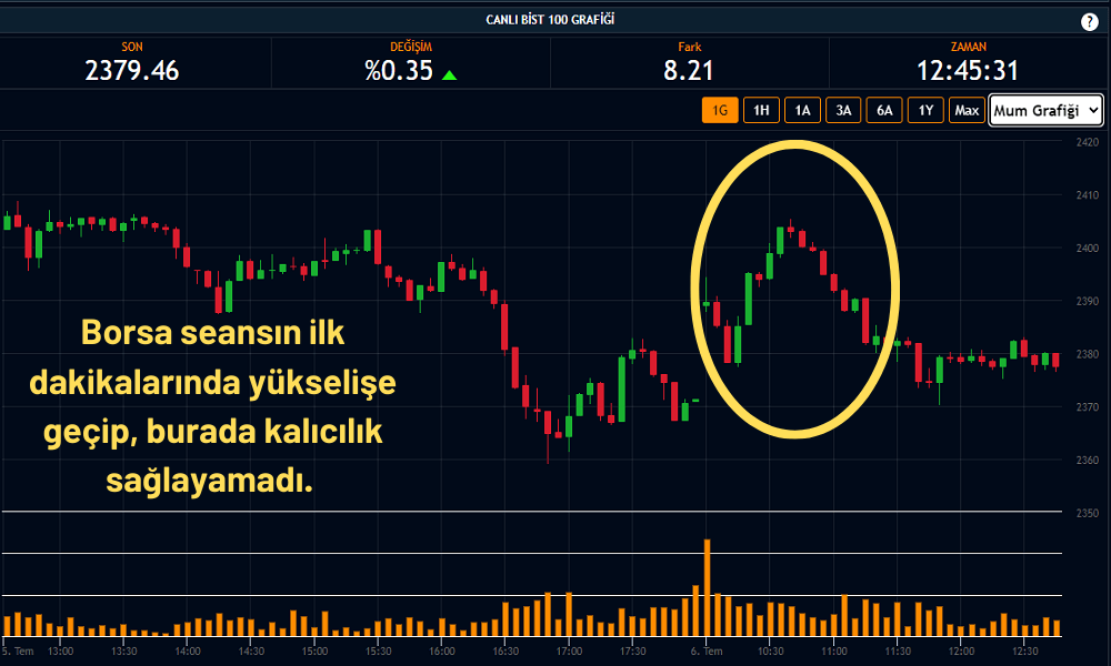Borsa İstanbul’da Aylık Kayıp Yüzde 10