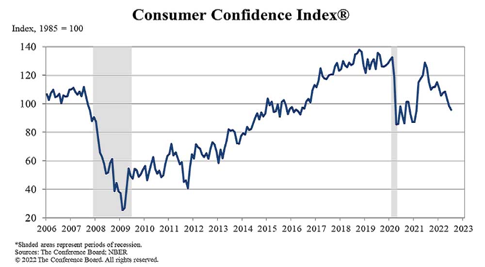ABD Tüketici Güveni Verisi