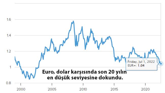 EUR/USD 20 yıllık tablo