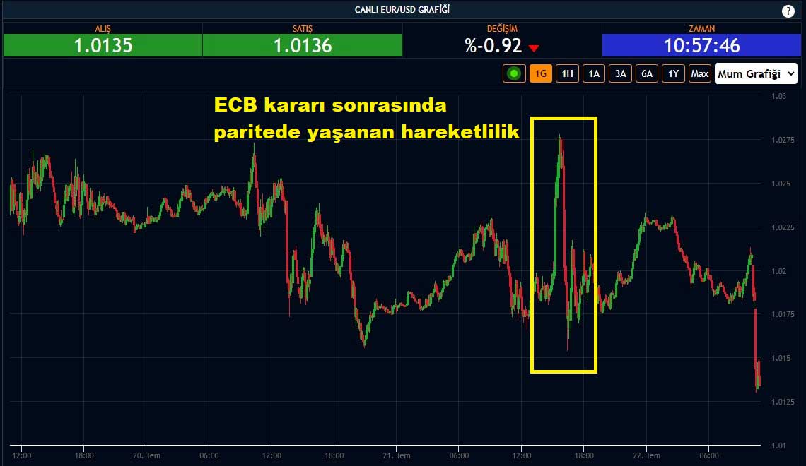 EUR/USD Paritesi Yüzde 0,92 Düşüş