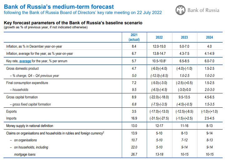Rusya Merkez Bankası 2022 Orta Vadeli Tahminler