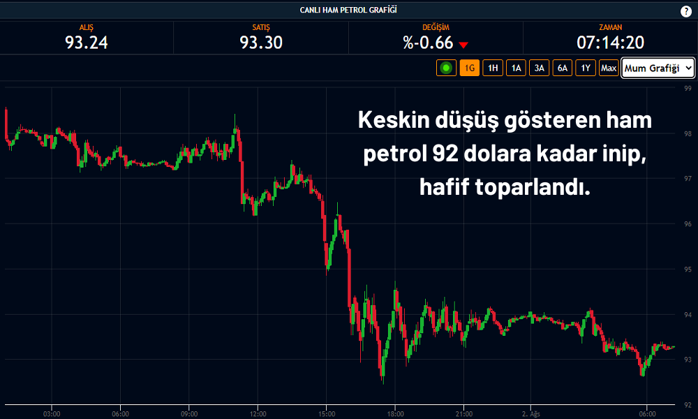 Ham Petrol OPEC Öncesi 92 Dolara İndi