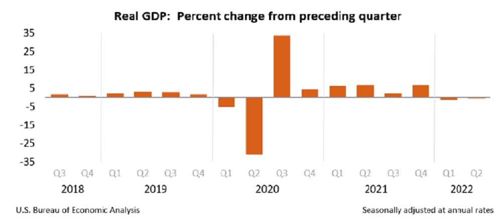 ABD Ekonomisi İkinci Çeyrek Tahmin 2022