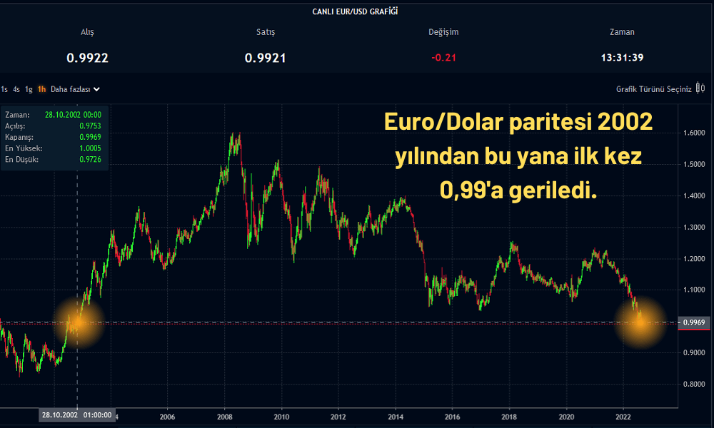 Euro/Dolar Paritesi 0,99’a Geriledi