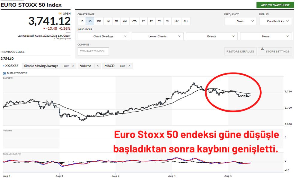 Euro Stoxx Endeksi Yüzde 0,5’e Yakın Geriledi