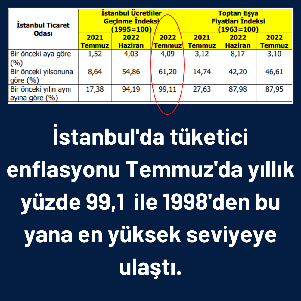 İstanbul Enflasyon Yükseliş Sürüyor