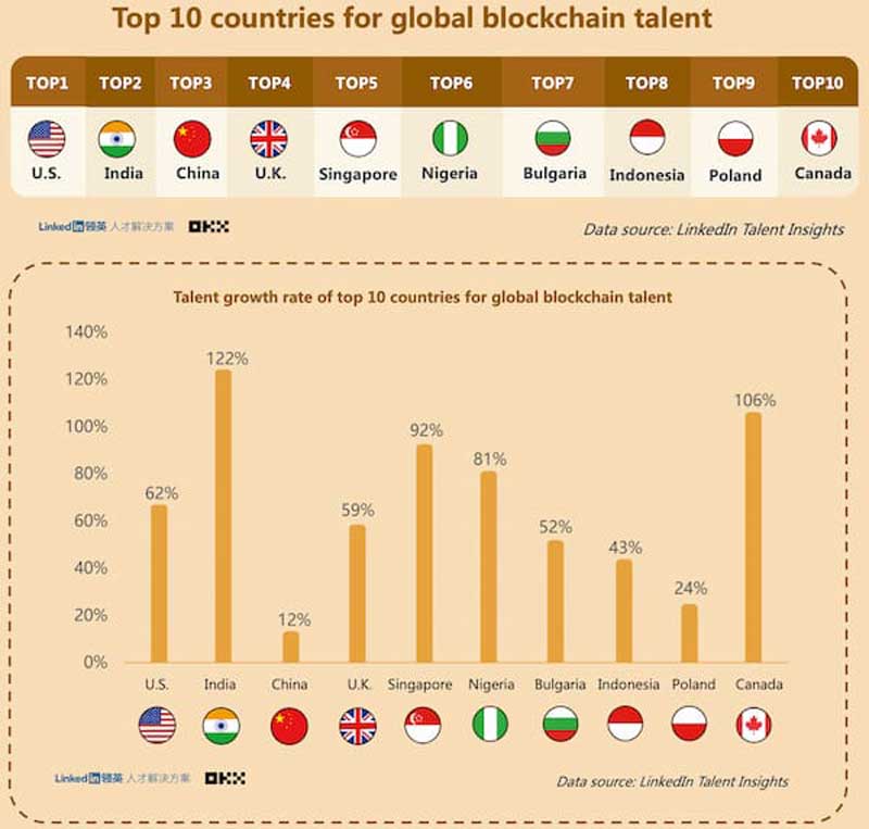 Küresel blockchain yeteneği için en iyi 10 ülke
