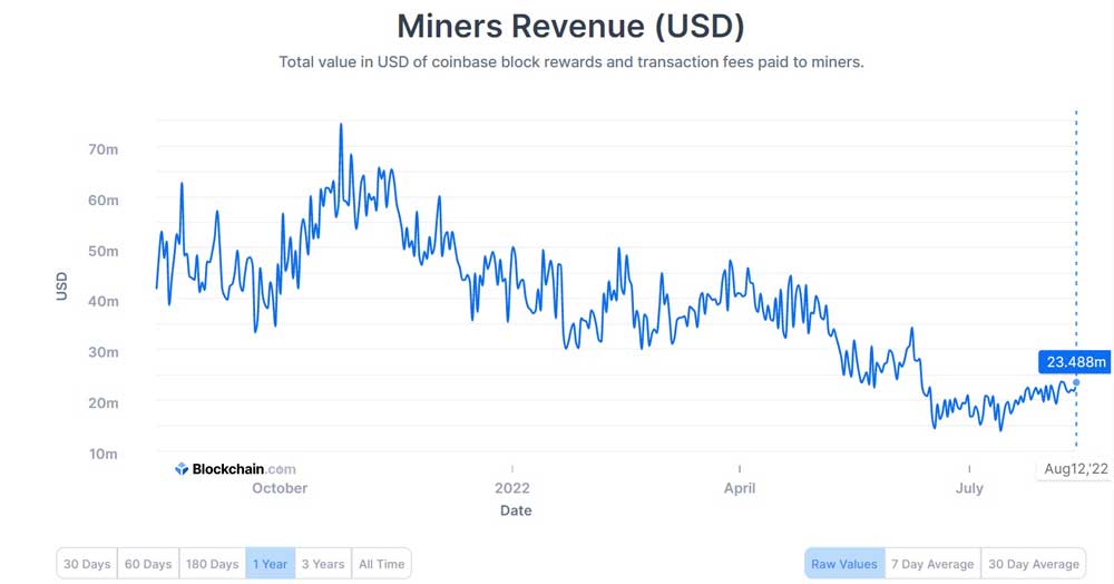 Madencilerin yıllık geliri