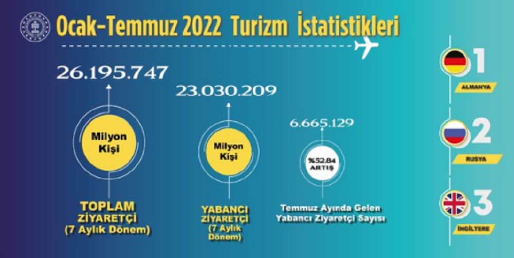 Ocak-Temmuz 2022 Dönemi Turizm İstatistikleri