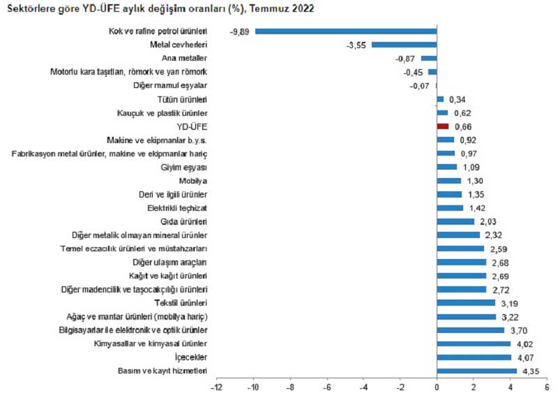 Sektörlere Göre YD ÜFE Aylık Değişim Oranlar Temmuz Sektörlere Göre YD ÜFE Aylık Değişim Oranlar Temmuz