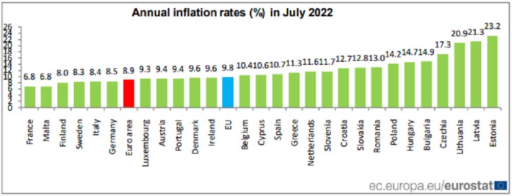 Euro Bölgesi Temmuz 2022 Yıllık Enflasyon Oranları
