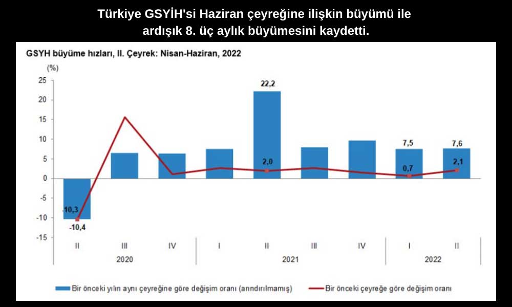 Türkiye GSYİH Haziran Çeyrek