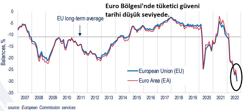 Euro Bölgesi’nde Tüketici Güveni Eylül