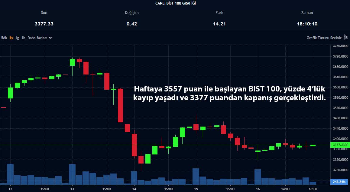 BIST 100 haftalık fiyat tablosu BIST 100 haftalık fiyat tablosu