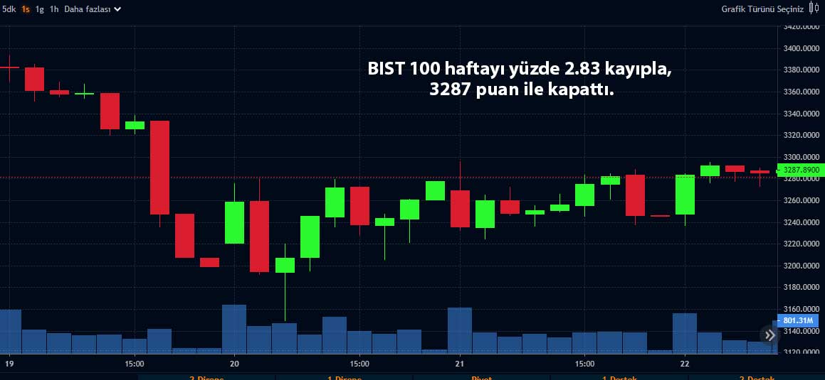 BIST 100 haftalık fiyat tablosu BIST 100 haftalık fiyat tablosu
