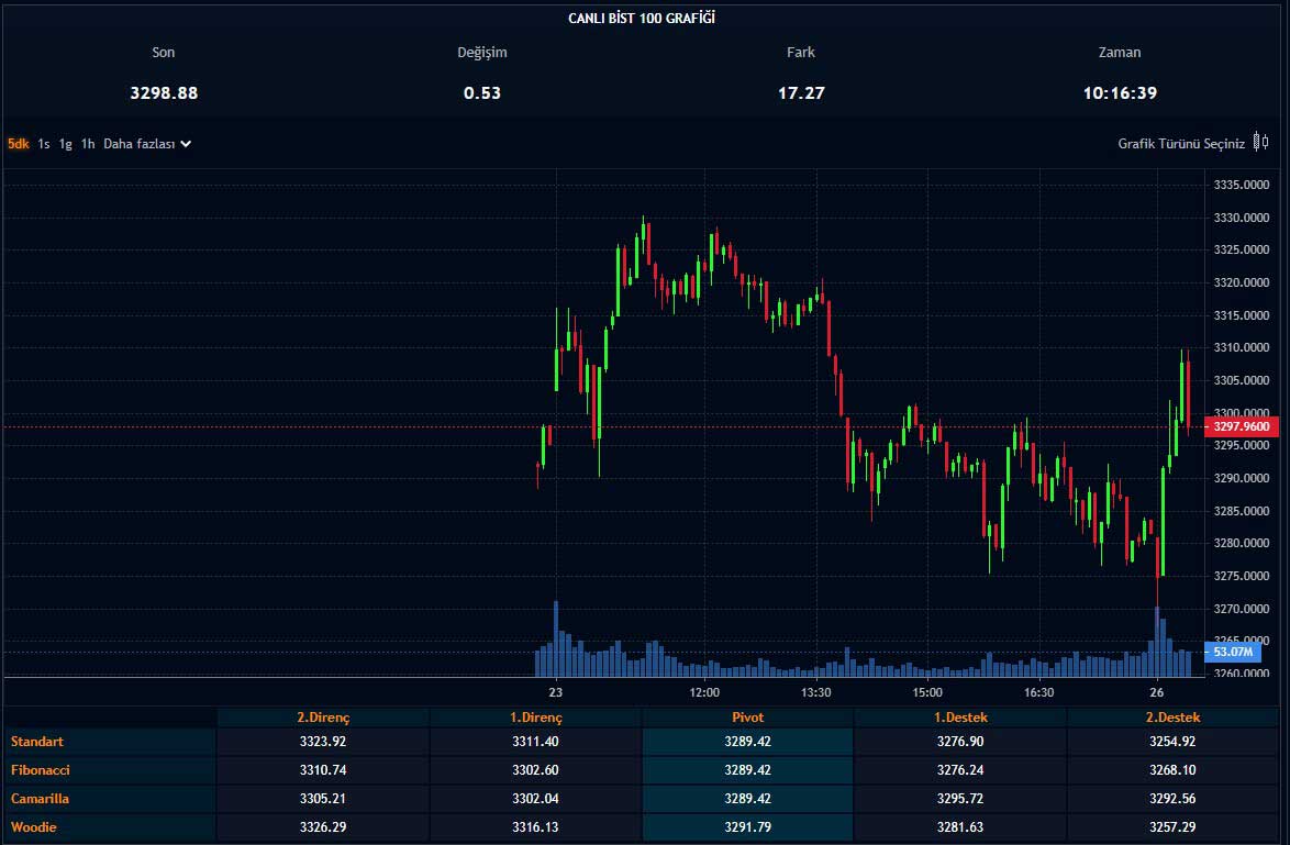 BIST 100 Endeksi - 26.09.2022 BIST 100 Endeksi - 26.09.2022